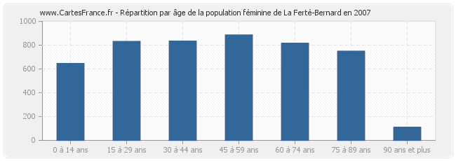 Répartition par âge de la population féminine de La Ferté-Bernard en 2007